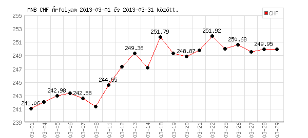 Svájci Frank grafikon - 2013. 03.