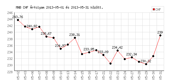 Svájci Frank grafikon - 2013. 05.