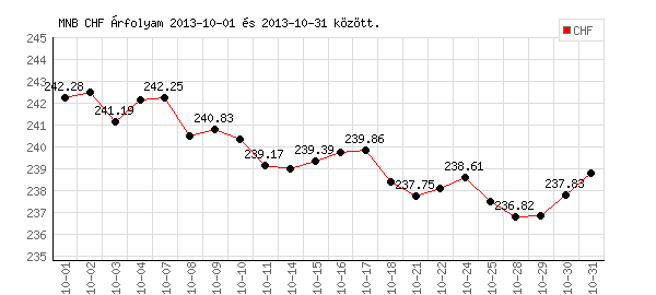 Svájci Frank grafikon - 2013. 10.