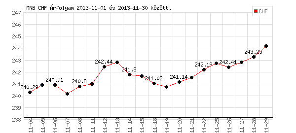 Svájci Frank grafikon - 2013. 11.