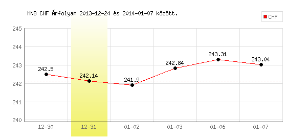 Svájci Frank grafikon - 2013. 12. 31.