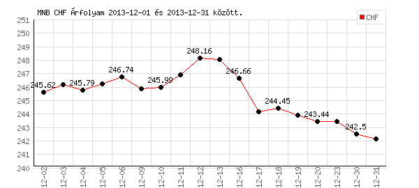 Svájci Frank grafikon - 2013. 12.