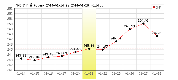 Svájci Frank grafikon - 2014. 01. 21.