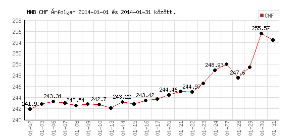 Svájci Frank grafikon - 2014. 01.