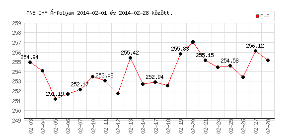 Svájci Frank grafikon - 2014. 02.