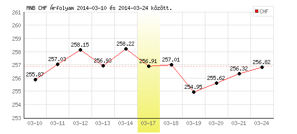 Svájci Frank grafikon - 2014. 03. 17.