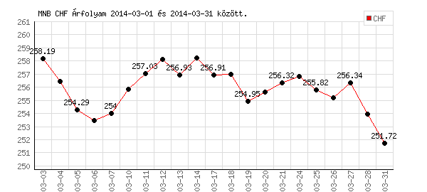Svájci Frank grafikon - 2014. 03.