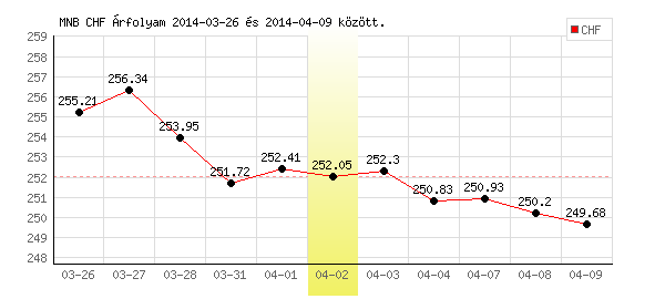 Svájci Frank grafikon - 2014. 04. 02.