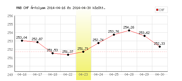 Svájci Frank grafikon - 2014. 04. 23.