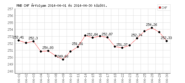 Svájci Frank grafikon - 2014. 04.