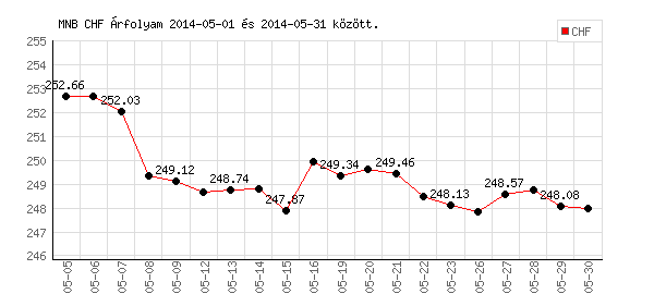 Svájci Frank grafikon - 2014. 05.
