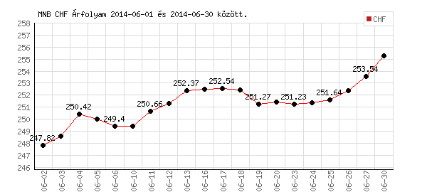Svájci Frank grafikon - 2014. 06.