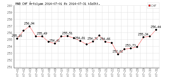 Svájci Frank grafikon - 2014. 07.