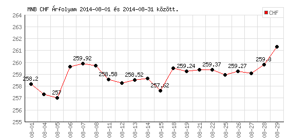 Svájci Frank grafikon - 2014. 08.