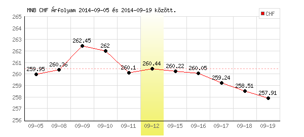 Svájci Frank grafikon - 2014. 09. 12.