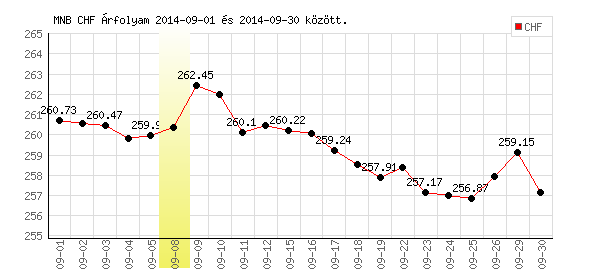 Svájci Frank grafikon - 2014. 09.