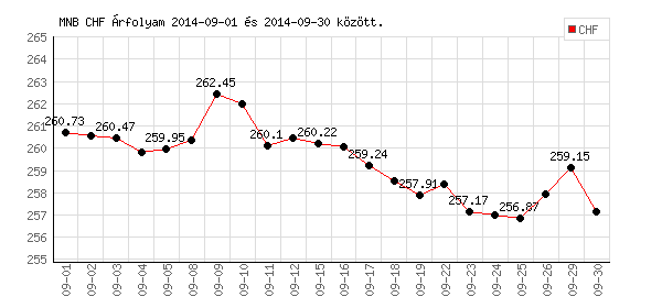 Svájci Frank grafikon - 2014. 09. 