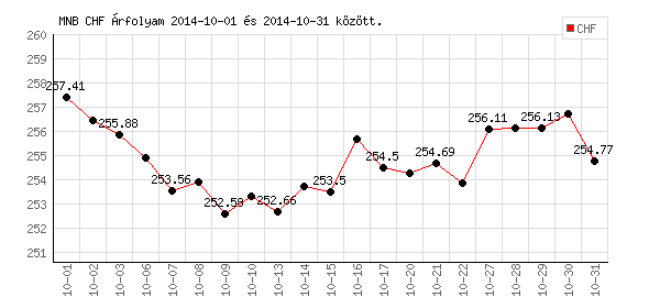 Svájci Frank grafikon - 2014. 10.