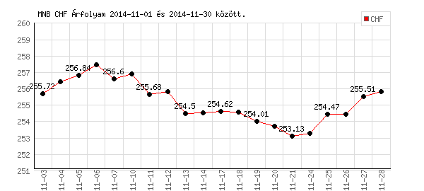 Svájci Frank grafikon - 2014. 11.