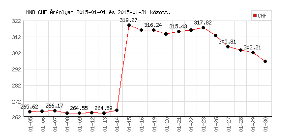 Svájci Frank grafikon - 2015. 01.