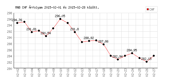 Svájci Frank grafikon - 2015. 02.