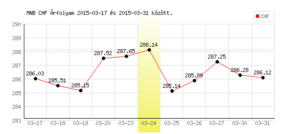 Svájci Frank grafikon - 2015. 03. 24.