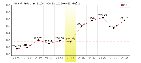 Svájci Frank grafikon - 2015. 04. 15.
