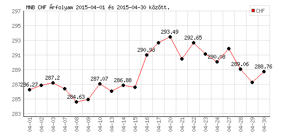 Svájci Frank grafikon - 2015. 04.