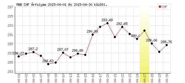 Svájci Frank grafikon - 2015. 04.