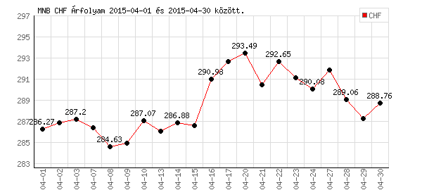Svájci Frank grafikon - 2015. 04. 