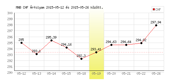 Svájci Frank grafikon - 2015. 05. 19.