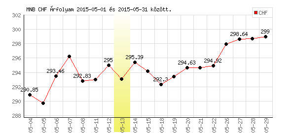 Svájci Frank grafikon - 2015. 05. 