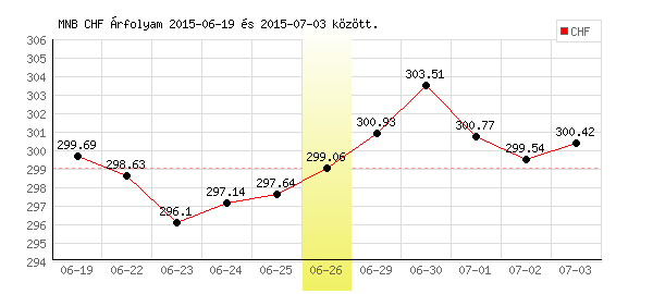 Svájci Frank grafikon - 2015. 06. 26.