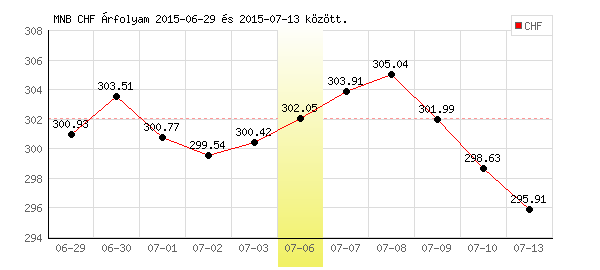 Svájci Frank grafikon - 2015. 07. 06.