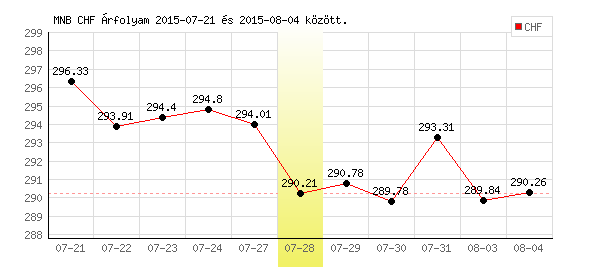 Svájci Frank grafikon - 2015. 07. 28.