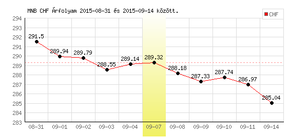Svájci Frank grafikon - 2015. 09. 07.