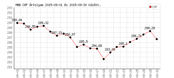 Svájci Frank grafikon - 2015. 09.