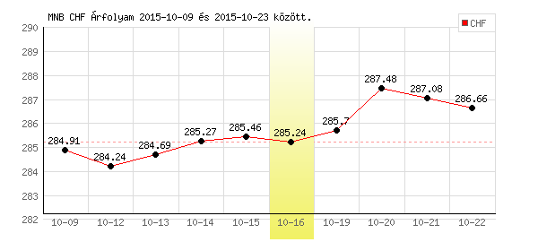 Svájci Frank grafikon - 2015. 10. 16.
