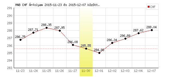 Svájci Frank grafikon - 2015. 11. 30.