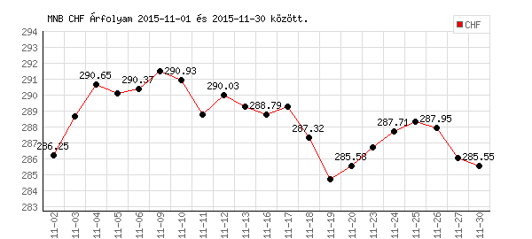 Svájci Frank grafikon - 2015. 11.