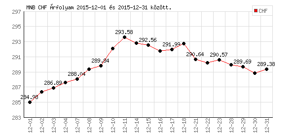 Svájci Frank grafikon - 2015. 12.