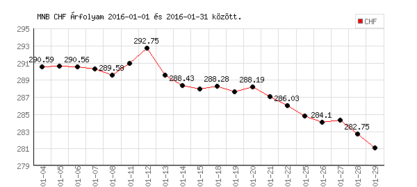Svájci Frank grafikon - 2016. 01.