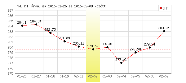 Svájci Frank grafikon - 2016. 02. 02.