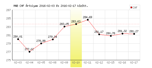 Svájci Frank grafikon - 2016. 02. 10.