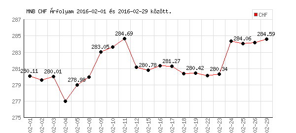 Svájci Frank grafikon - 2016. 02.