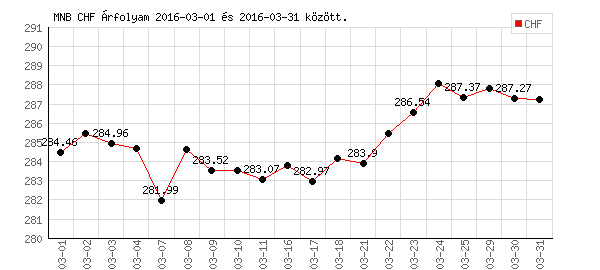Svájci Frank grafikon - 2016. 03.