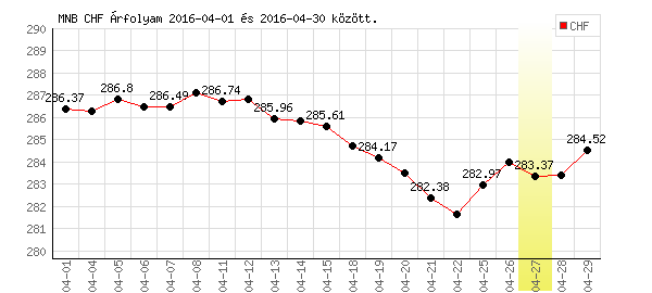 Svájci Frank grafikon - 2016. 04.