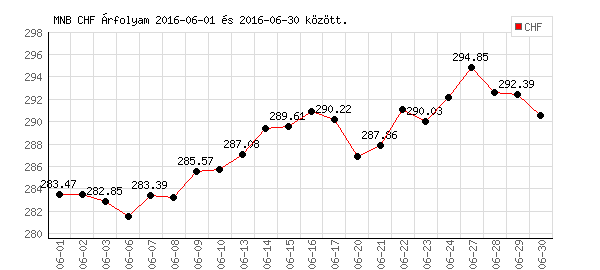 Svájci Frank grafikon - 2016. 06.