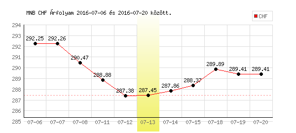 Svájci Frank grafikon - 2016. 07. 13.