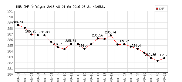 Svájci Frank grafikon - 2016. 08.
